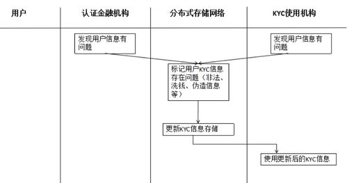 區(qū)塊鏈技術(shù)在金融業(yè)KYC監(jiān)管中的革新應(yīng)用